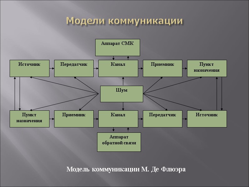 Модели коммуникации    Модель коммуникации М. Де Флюэра